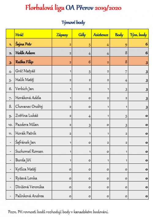 Florbalová liga OA Přerov - kompletní výsledky 3  