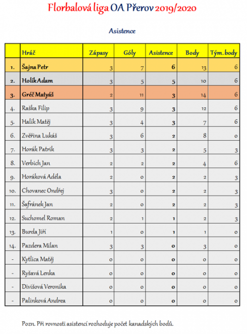 Florbalová liga OA Přerov - kompletní výsledky 1  