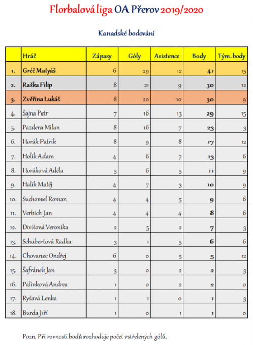 Florbalová liga OA Přerov - kompletní výsledky 4  