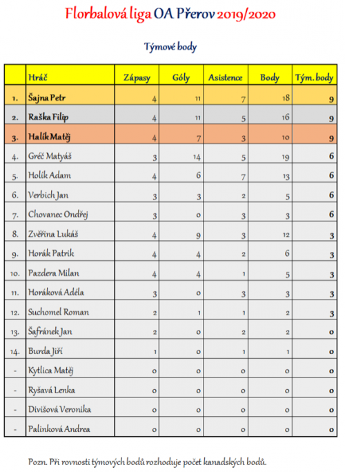 Florbalová liga OA Přerov - kompletní výsledky 3  