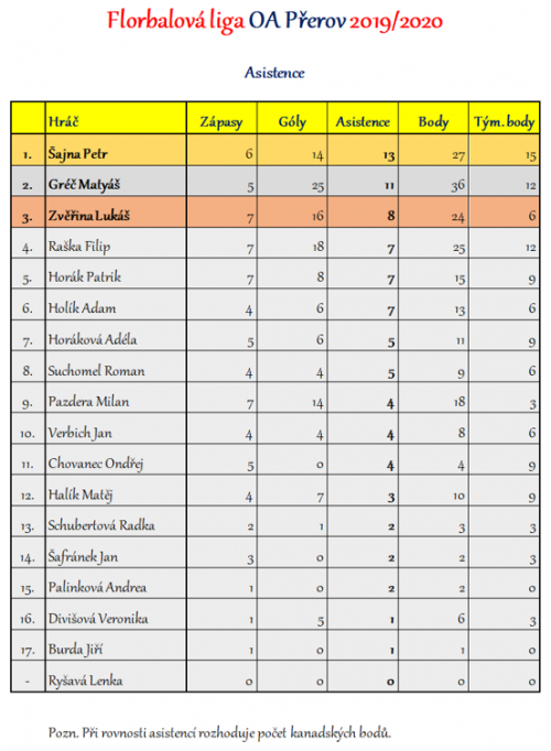 Florbalová liga OA Přerov - kompletní výsledky 4  