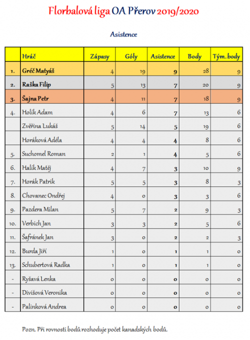 Florbalová liga OA Přerov - kompletní výsledky 1  