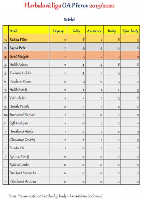 Florbalová liga OA Přerov - kompletní výsledky 1  