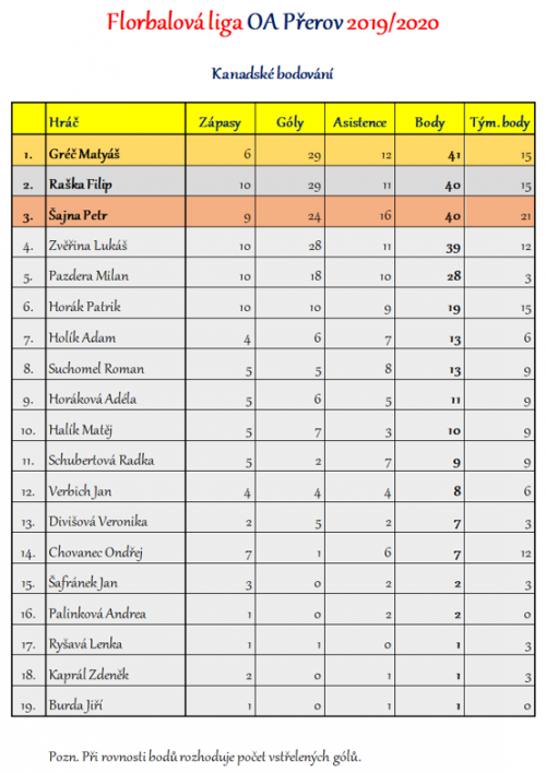 Florbalová liga OA Přerov - kompletní výsledky 4  