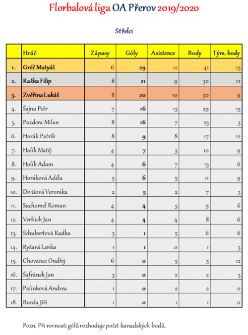 Florbalová liga OA Přerov - kompletní výsledky 3  