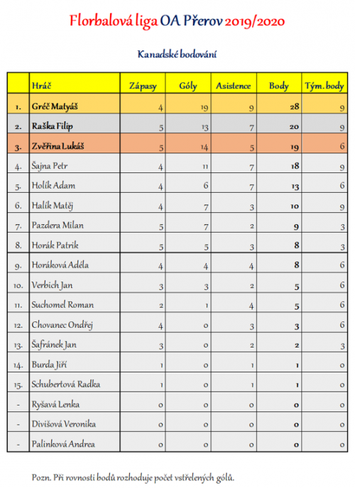 Florbalová liga OA Přerov - kompletní výsledky 4  