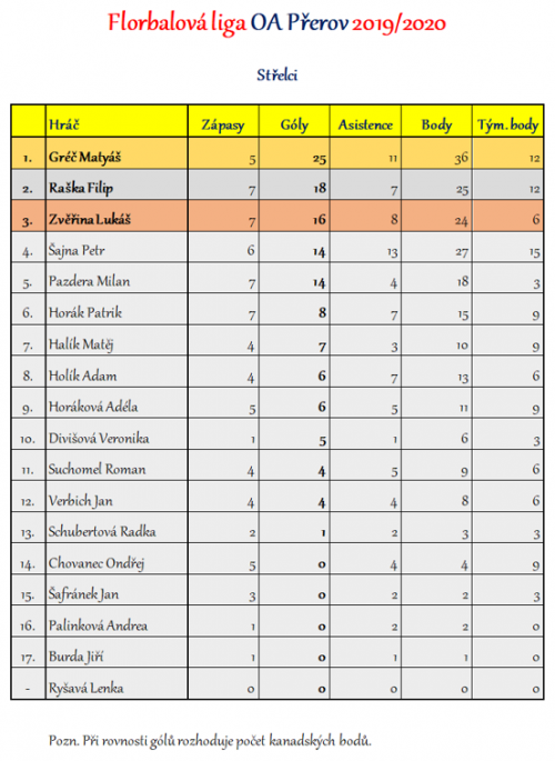 Florbalová liga OA Přerov - kompletní výsledky 3  