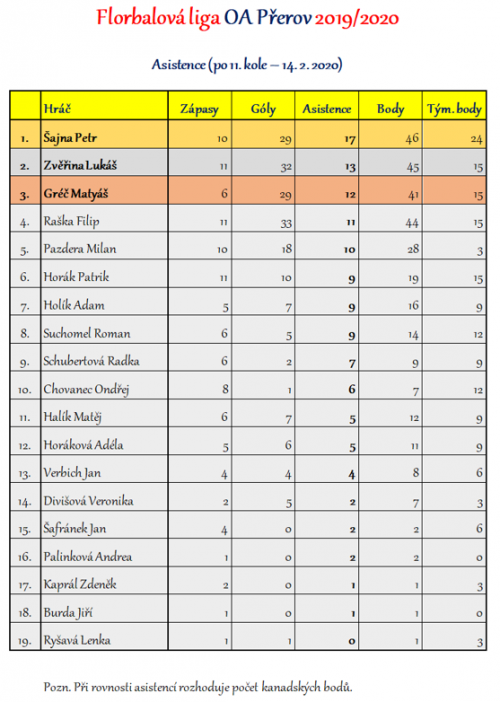 Florbalová liga OA Přerov - kompletní výsledky 4  