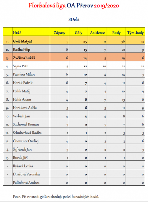 Florbalová liga OA Přerov - kompletní výsledky 2  