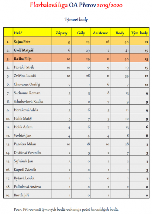Florbalová liga OA Přerov - kompletní výsledky 3  