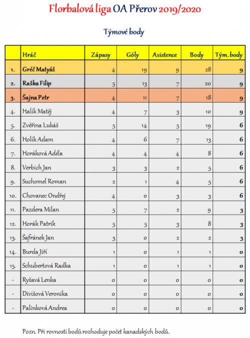 Florbalová liga OA Přerov - kompletní výsledky 3  