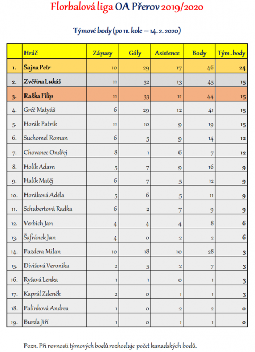 Florbalová liga OA Přerov - kompletní výsledky 2  
