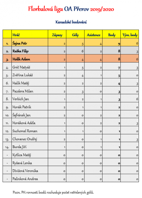 Florbalová liga OA Přerov - kompletní výsledky 4  