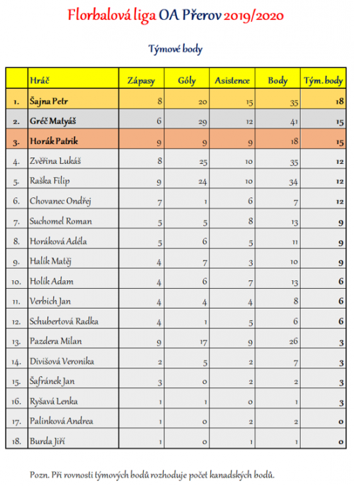 Florbalová liga OA Přerov - kompletní výsledky 1  