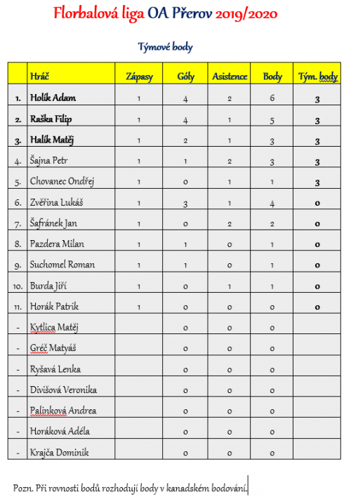 Florbalová liga OA Přerov - kompletní výsledky 3  