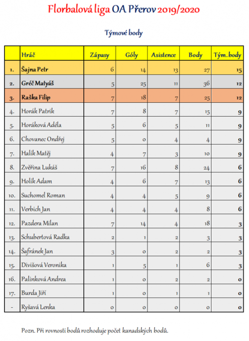Florbalová liga OA Přerov - kompletní výsledky 1  