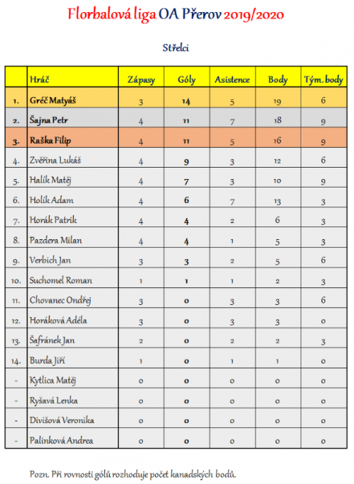 Florbalová liga OA Přerov - kompletní výsledky 2  
