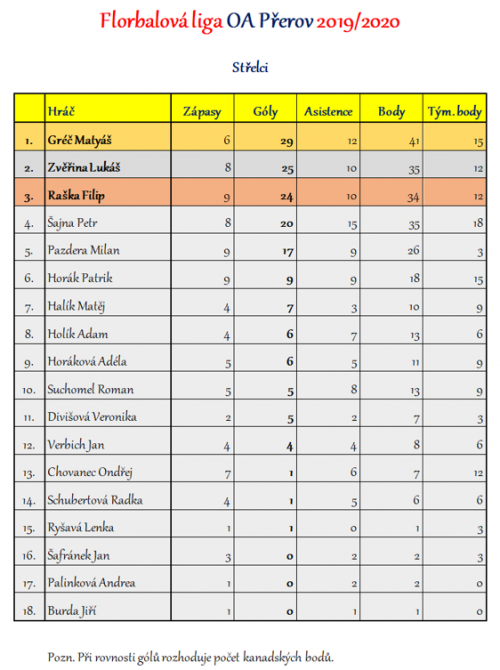 Florbalová liga OA Přerov - kompletní výsledky 2  