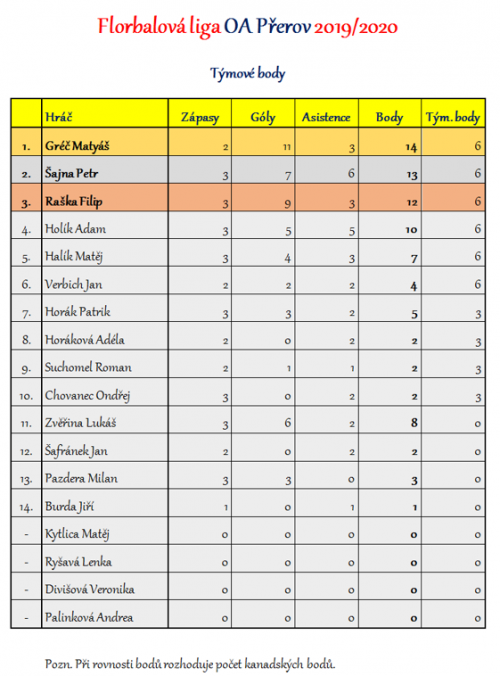 Florbalová liga OA Přerov - kompletní výsledky 3  