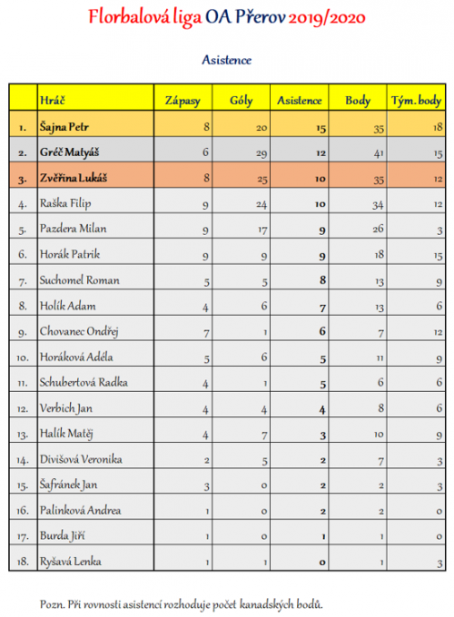 Florbalová liga OA Přerov - kompletní výsledky 4  