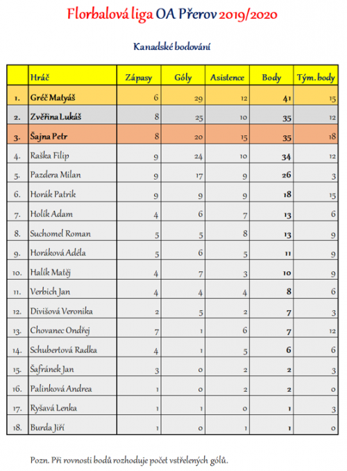 Florbalová liga OA Přerov - kompletní výsledky 3  
