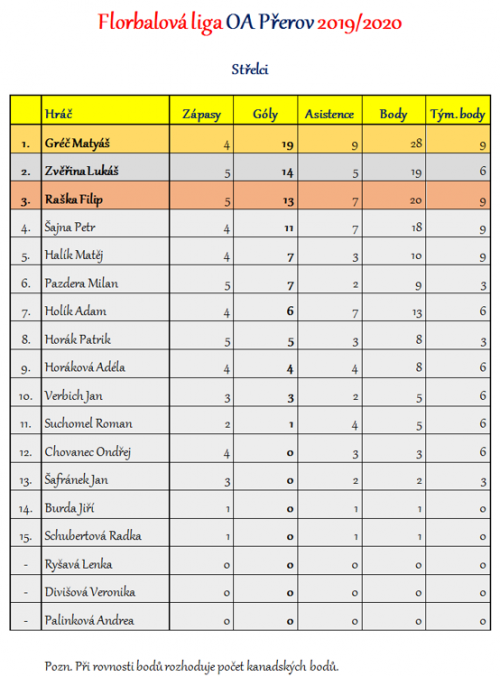 Florbalová liga OA Přerov - kompletní výsledky 2  