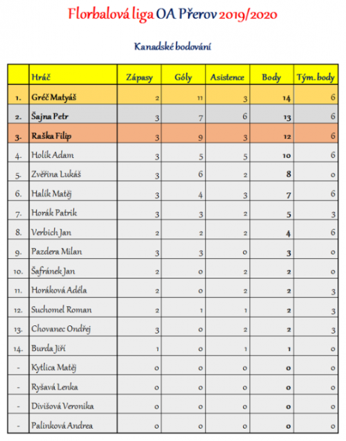 Florbalová liga OA Přerov - kompletní výsledky 4  