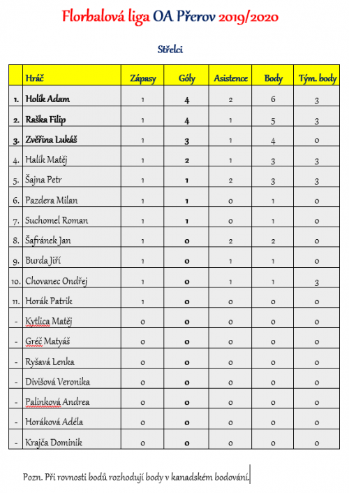 Florbalová liga OA Přerov - kompletní výsledky 1  