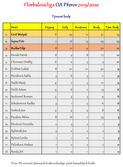 Florbalová liga OA Přerov - kompletní výsledky 1  