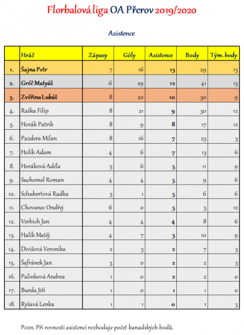 Florbalová liga OA Přerov - kompletní výsledky 2  