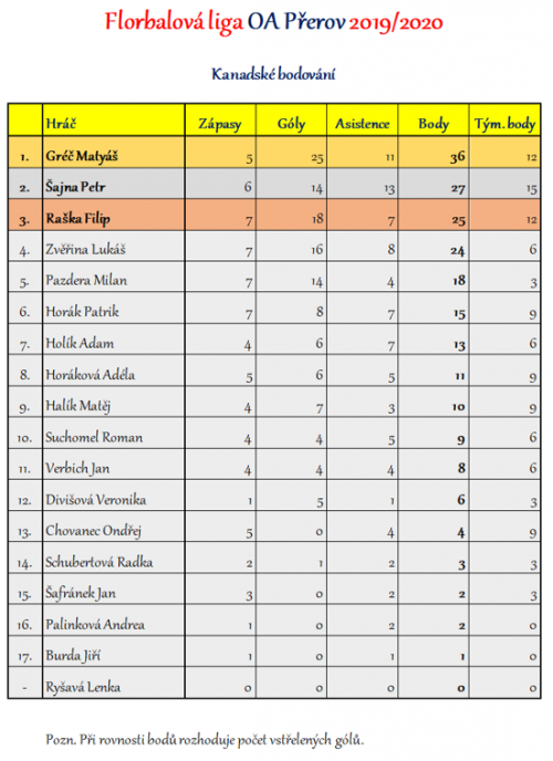 Florbalová liga OA Přerov - kompletní výsledky 2  