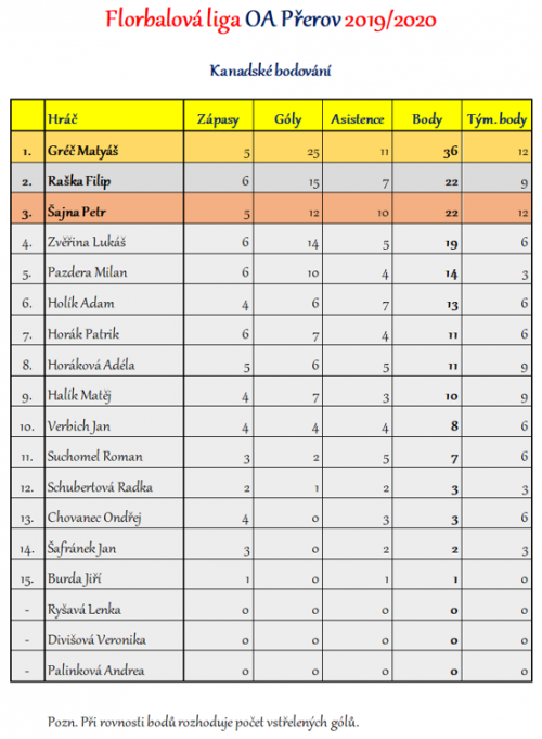 Florbalová liga OA Přerov - kompletní výsledky 4  