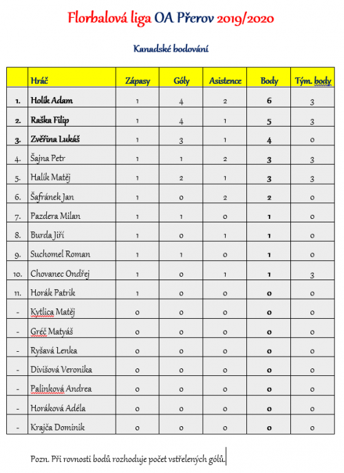 Florbalová liga OA Přerov - kompletní výsledky 4  