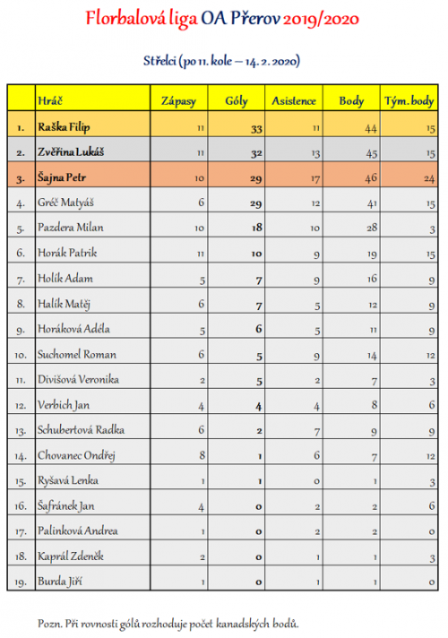 Florbalová liga OA Přerov - kompletní výsledky 3  