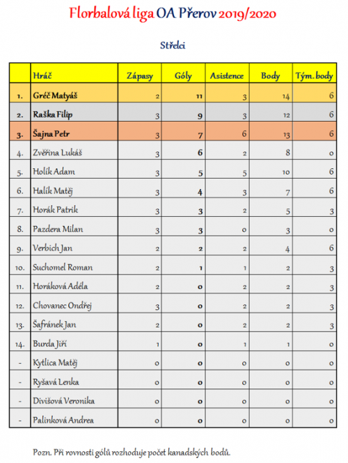 Florbalová liga OA Přerov - kompletní výsledky 2  
