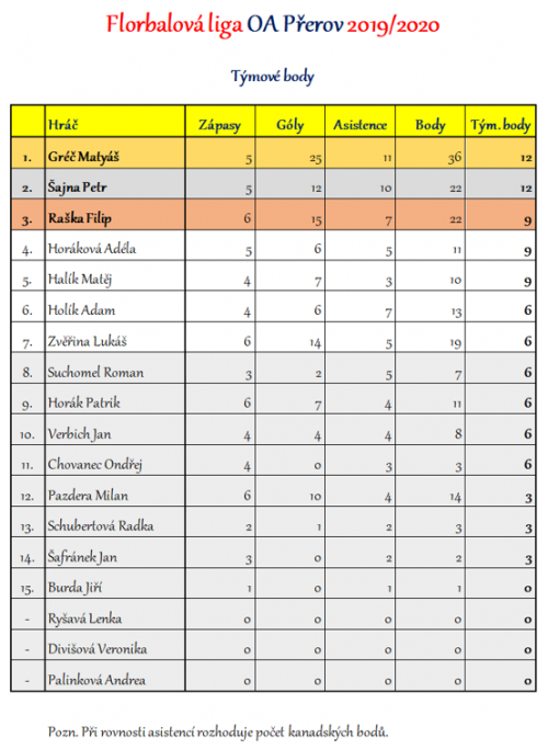 Florbalová liga OA Přerov - kompletní výsledky 1  