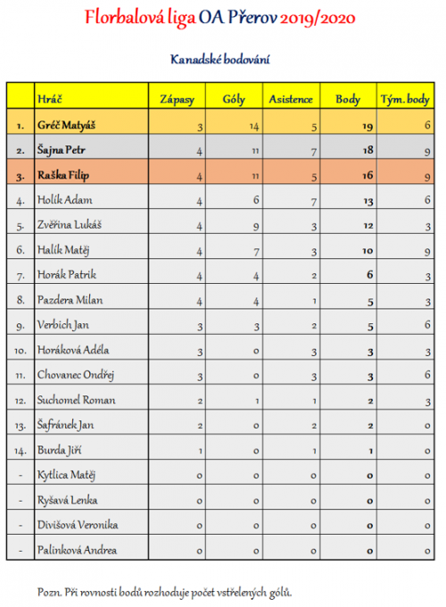 Florbalová liga OA Přerov - kompletní výsledky 4  
