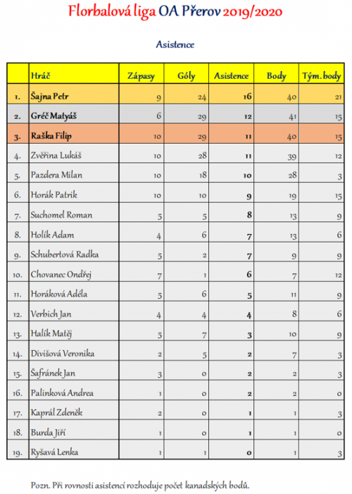 Florbalová liga OA Přerov - kompletní výsledky 1  